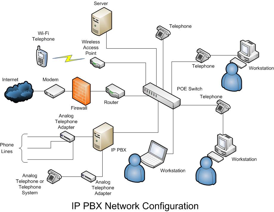 Alasan Migrasi dari PBX konvensional ke IP-PBX