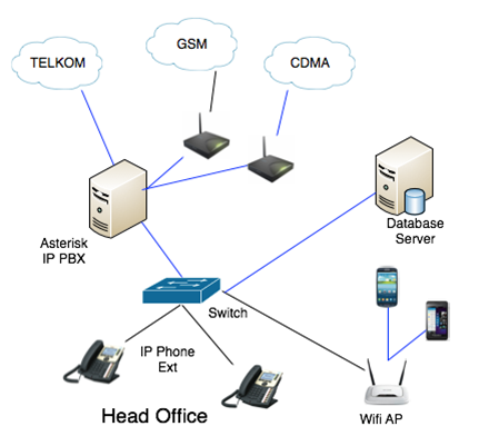 VoIP ( Voice Over Internet Protocol )